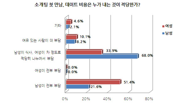 남녀 데이트비용에 대한 통계 (최근) - 짤방 - 일베저장소 : 402899614b1c0f18bb3203590df52a38.jpg 1908874722_0MXnLU8u_2012052334313181.jpg