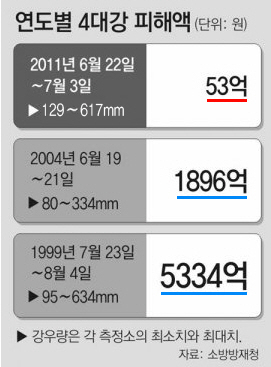 4대강 피해액2.jpg