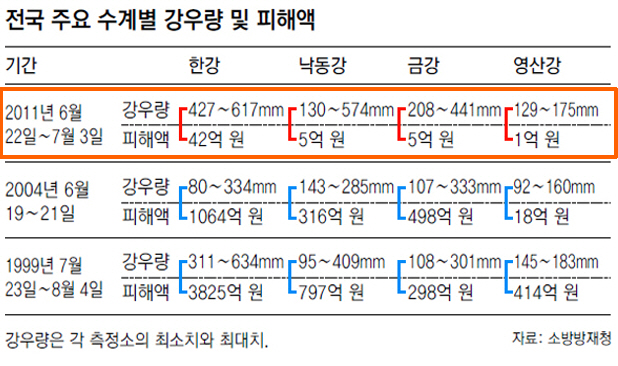 4대강 피해액.jpg
