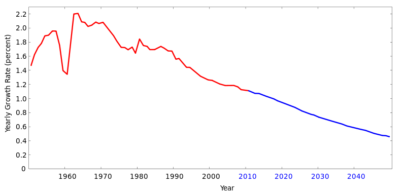 800px-World_population_growth_rate_1950–2050.png