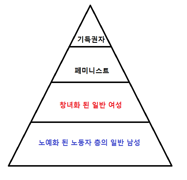 페미니스트가 원하는 계층구조.png