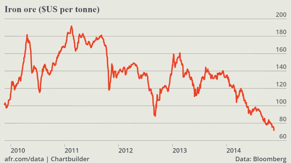 2dfbbb7e-6f6a-11e4-9b70-223052be597b_Iron-ore-US-per-tonne-Mid-Price_chartbuilder (1).png