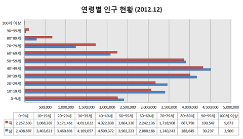 연령대별_인구통계.png