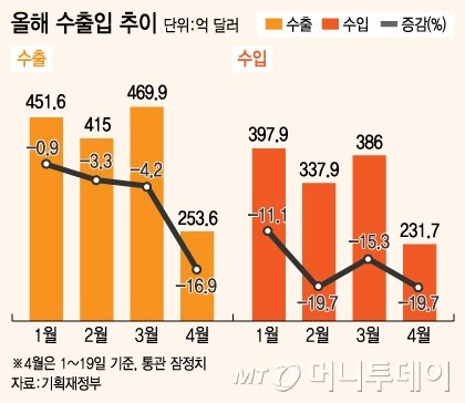 한국수출입증가율.png