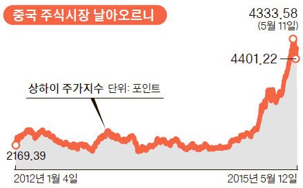 20150512중국주가상승.jpg