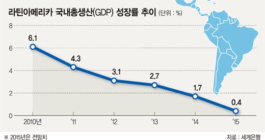 중남미경제성장률20150710.jpg