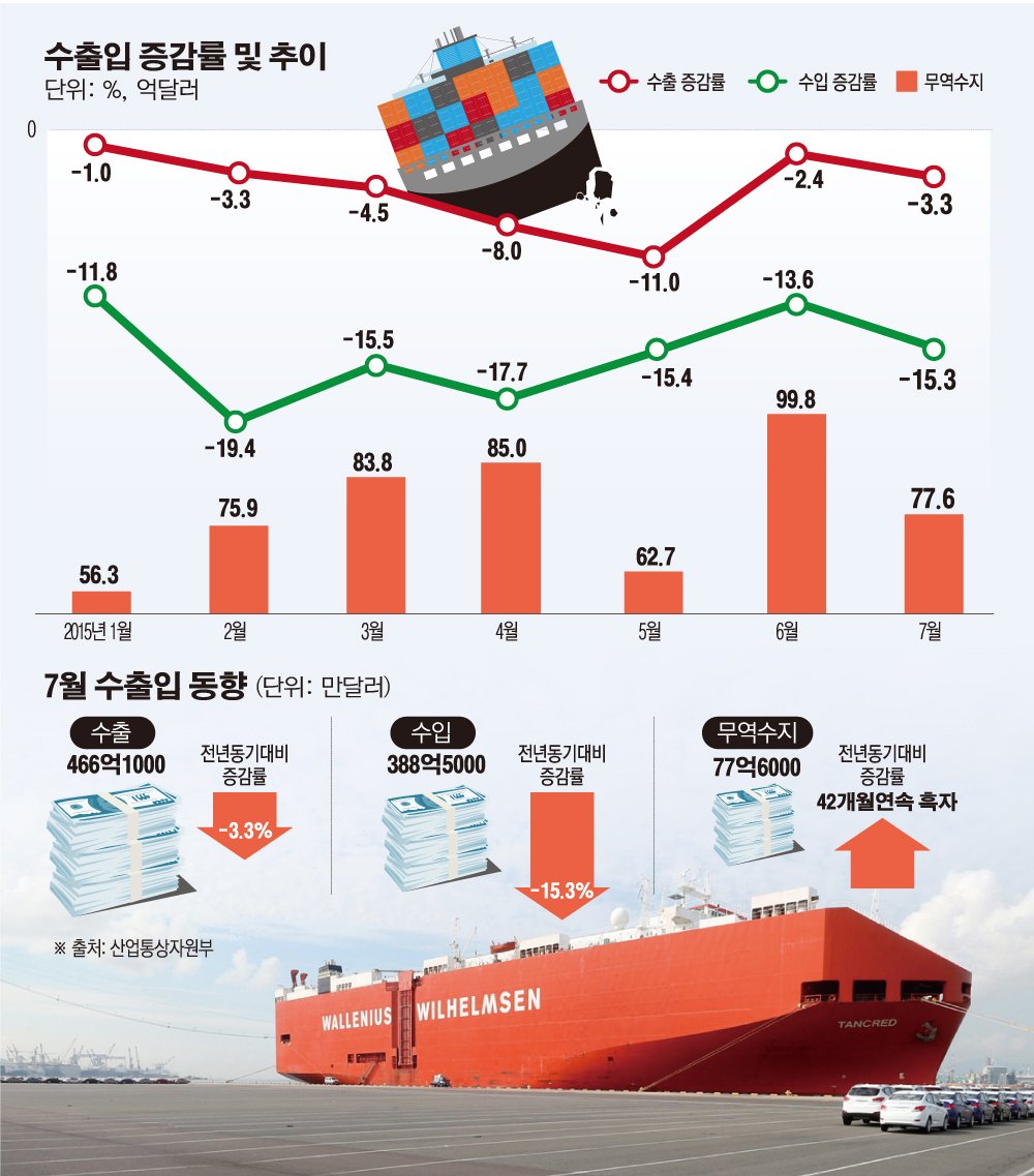 수출입증가율20150803.jpg