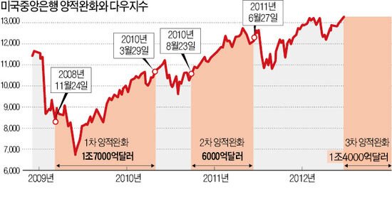 다우지수와양적완화.jpg